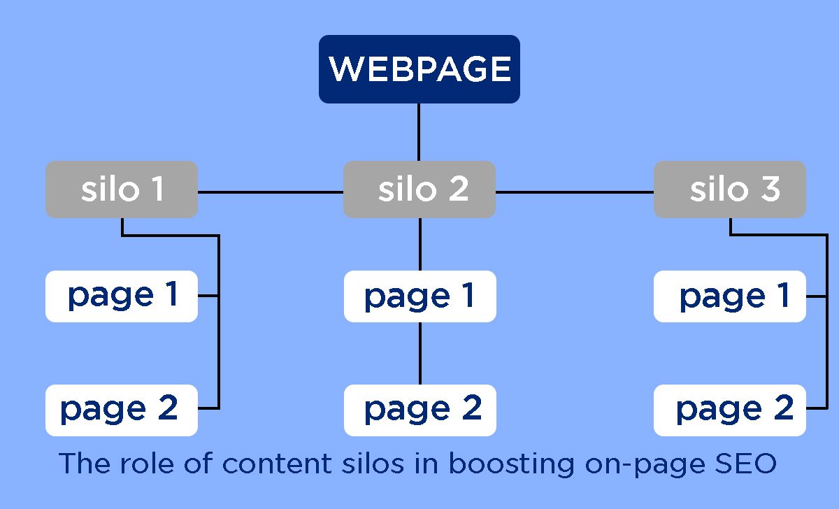 The role of content silos in boosting on-page SEO